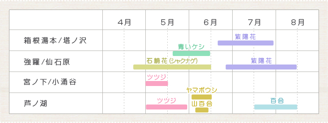 箱根エリア 花のカレンダー