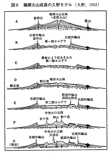 図６　箱根火山成長の久野モデル（久野　1952）