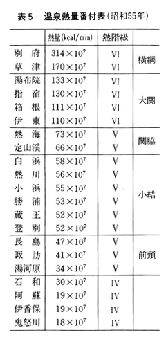 表５　温泉熱量番付表（昭和55年）